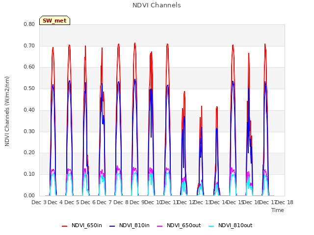 plot of NDVI Channels