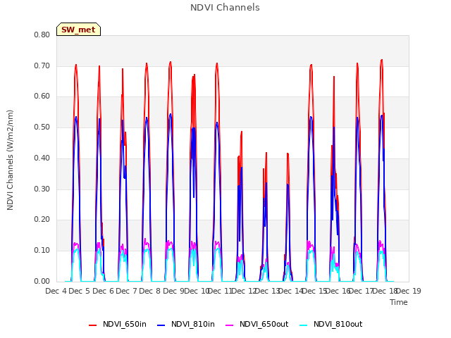 plot of NDVI Channels