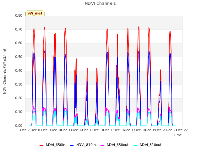 plot of NDVI Channels