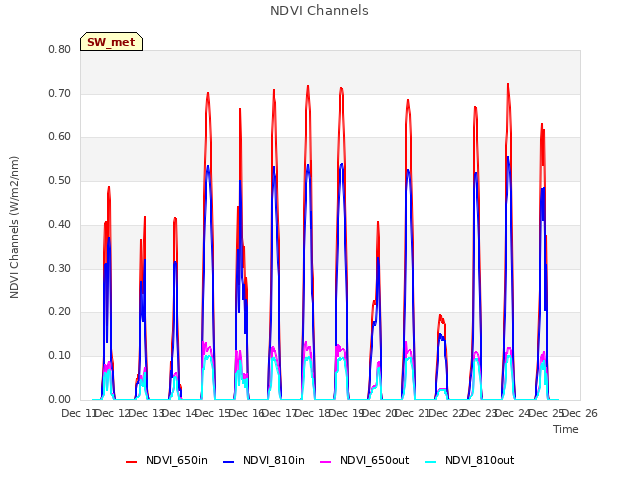 plot of NDVI Channels