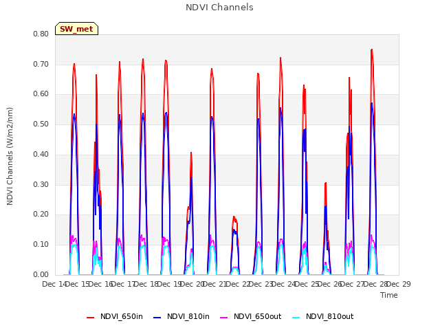 plot of NDVI Channels