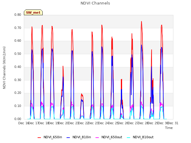 plot of NDVI Channels