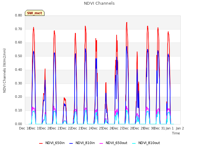 plot of NDVI Channels