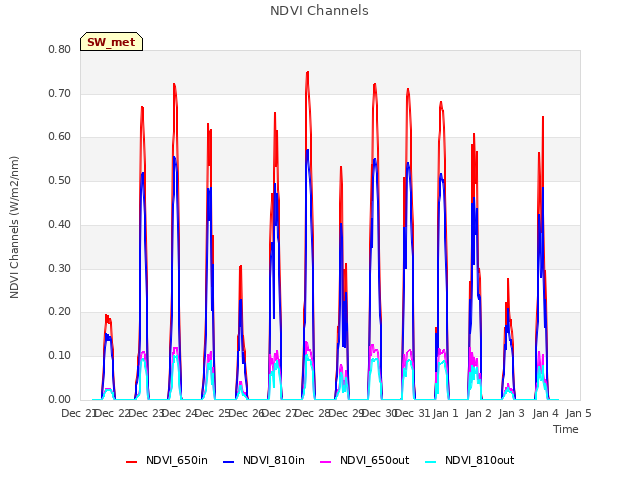 plot of NDVI Channels