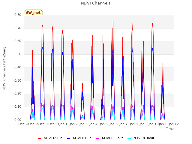 plot of NDVI Channels