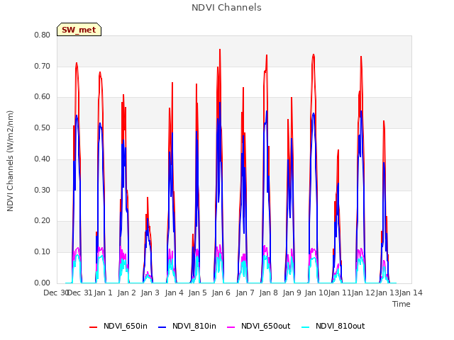 plot of NDVI Channels