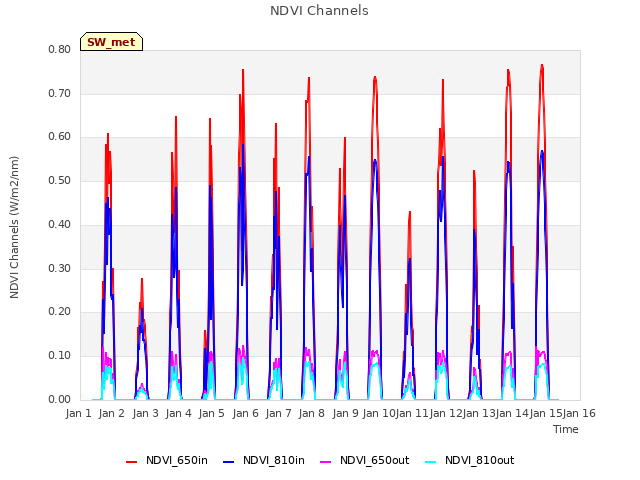 plot of NDVI Channels