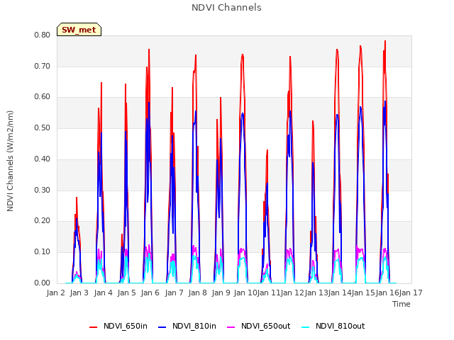 plot of NDVI Channels
