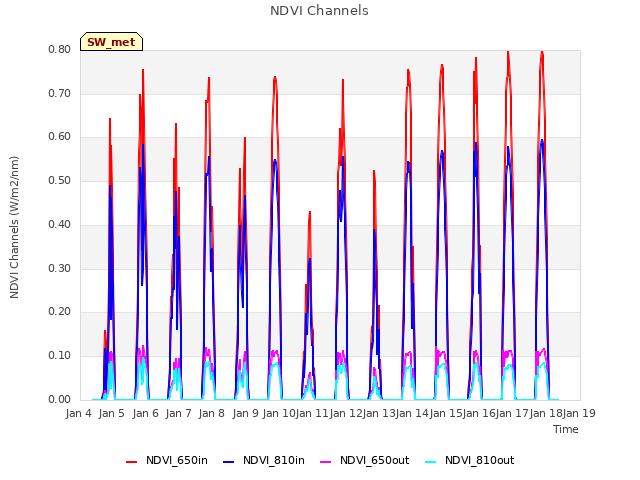 plot of NDVI Channels