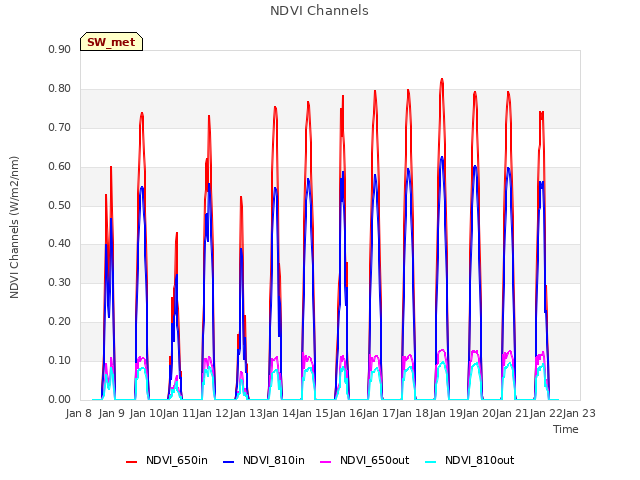 plot of NDVI Channels