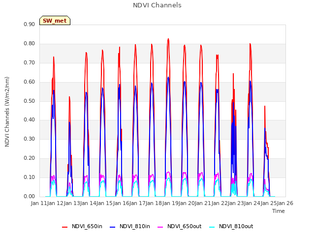 plot of NDVI Channels