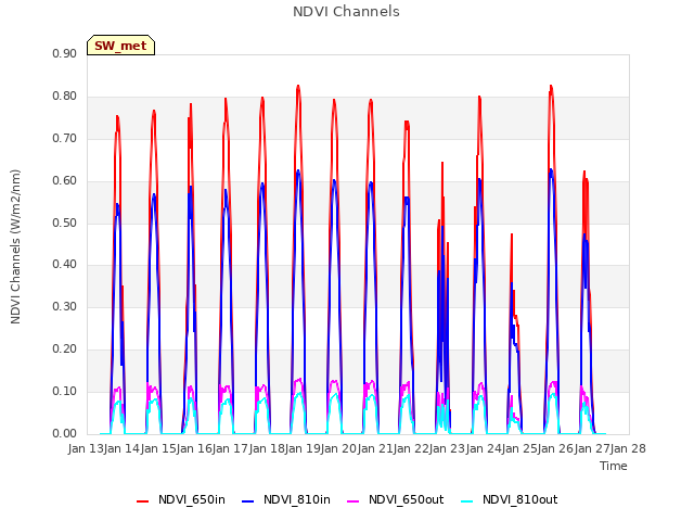 plot of NDVI Channels