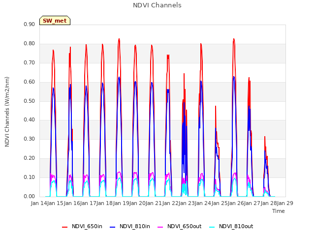plot of NDVI Channels