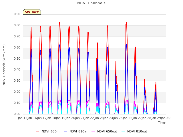 plot of NDVI Channels