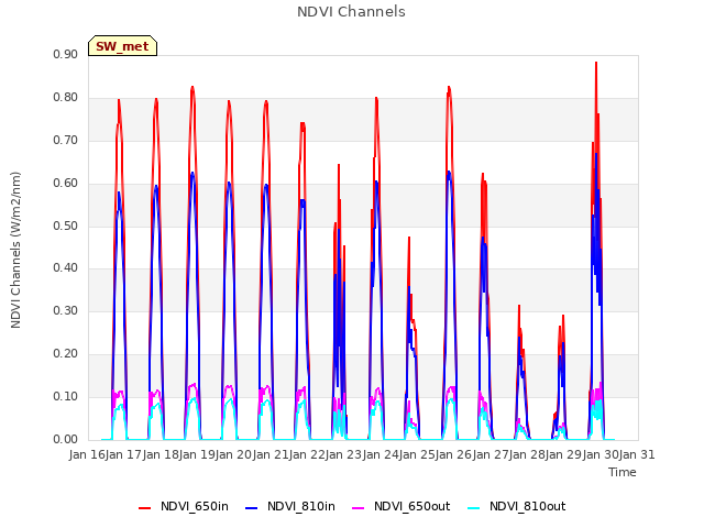 plot of NDVI Channels