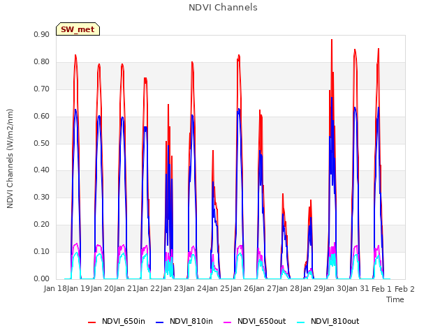 plot of NDVI Channels