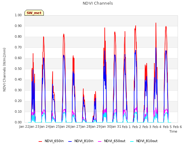 plot of NDVI Channels