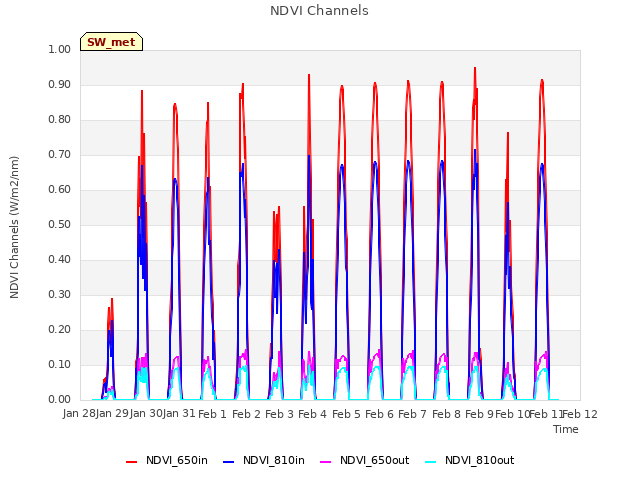 plot of NDVI Channels