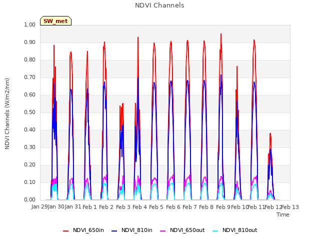 plot of NDVI Channels