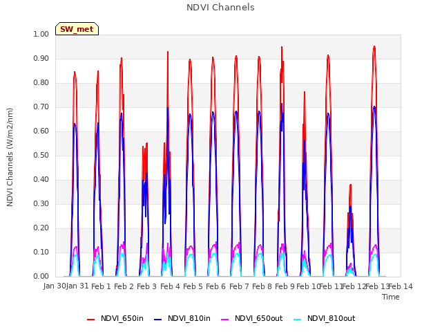 plot of NDVI Channels