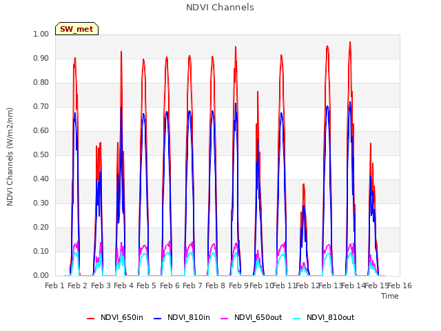 plot of NDVI Channels