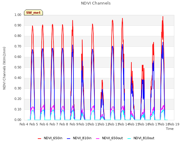 plot of NDVI Channels