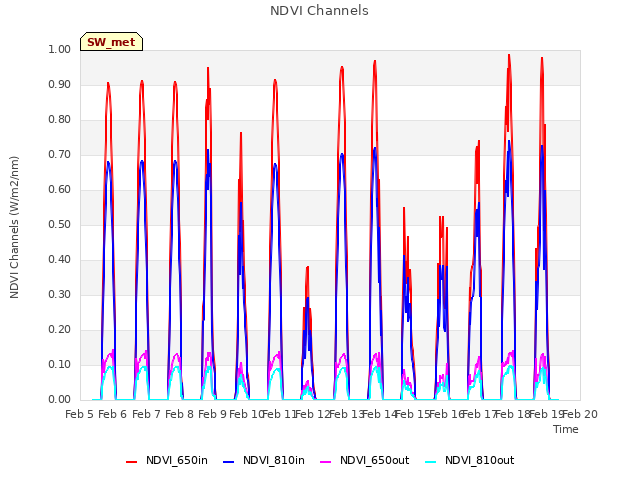 plot of NDVI Channels