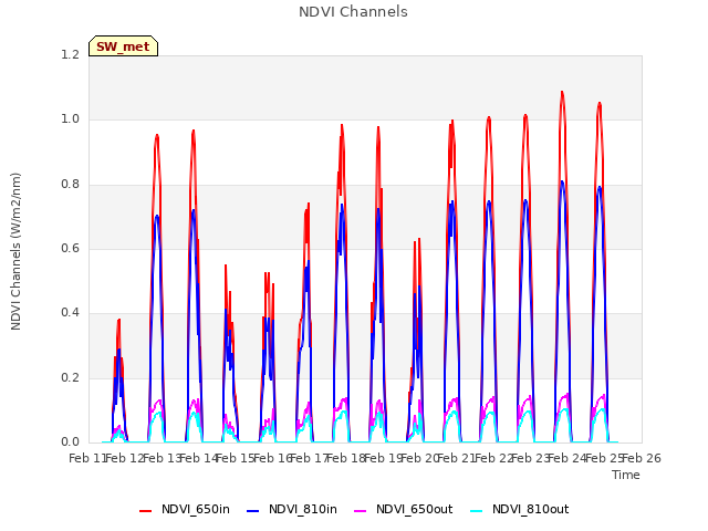 plot of NDVI Channels