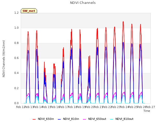 plot of NDVI Channels