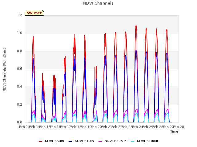 plot of NDVI Channels