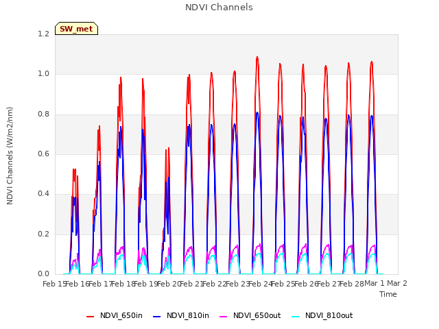 plot of NDVI Channels