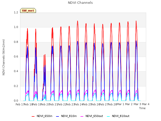 plot of NDVI Channels