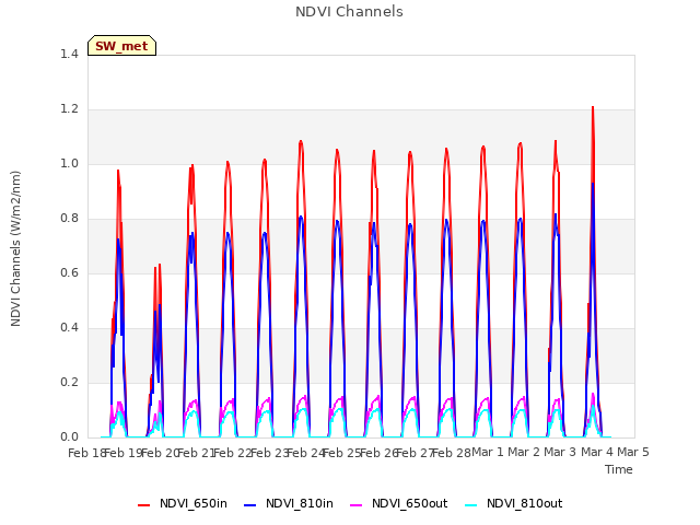 plot of NDVI Channels