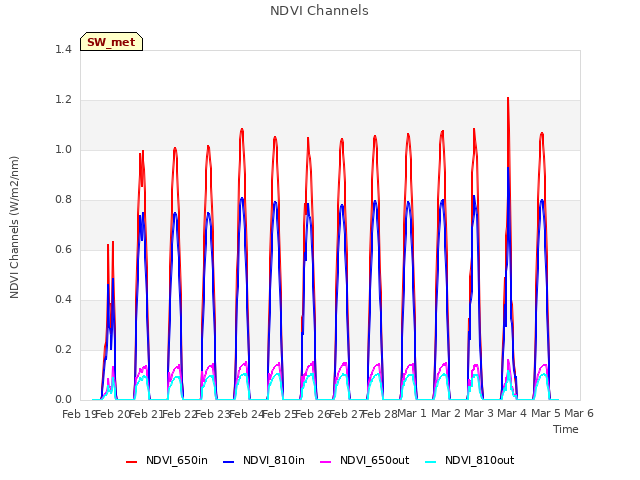 plot of NDVI Channels