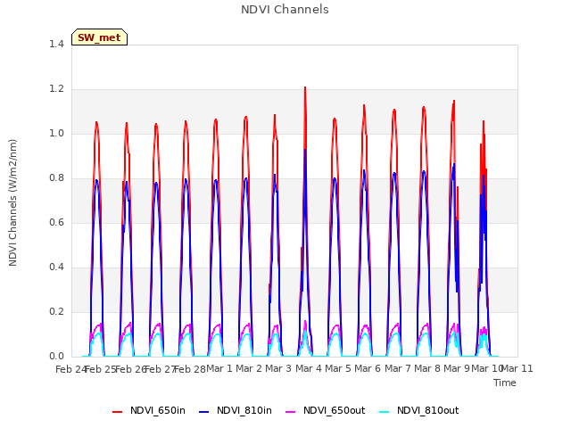 plot of NDVI Channels