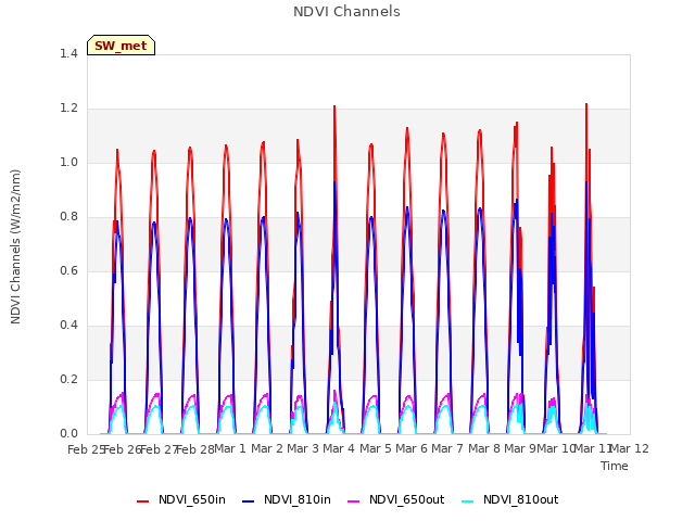 plot of NDVI Channels