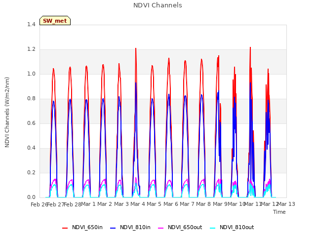 plot of NDVI Channels