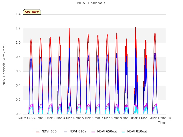 plot of NDVI Channels