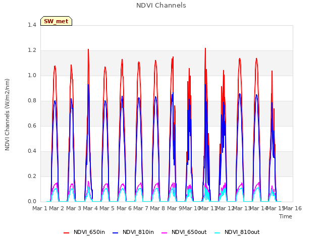 plot of NDVI Channels