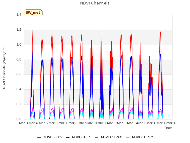 plot of NDVI Channels