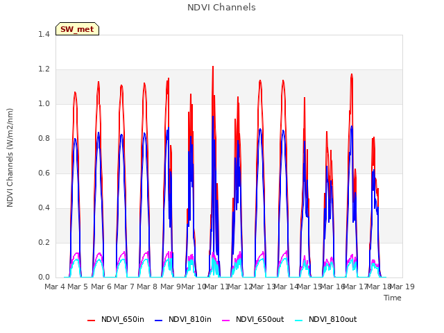 plot of NDVI Channels