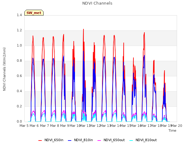 plot of NDVI Channels