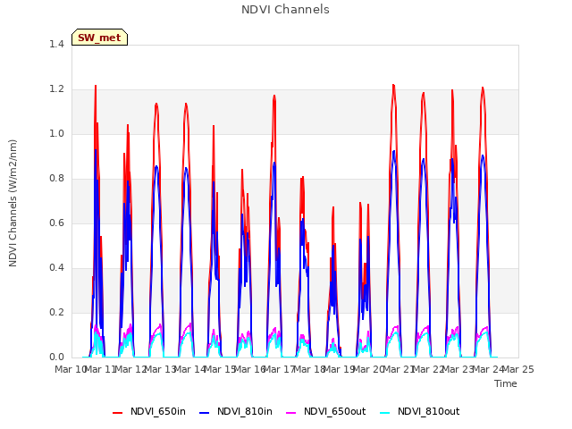 plot of NDVI Channels