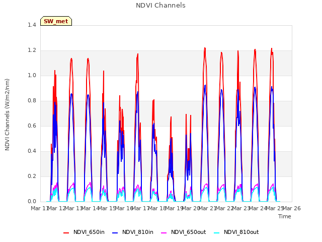 plot of NDVI Channels