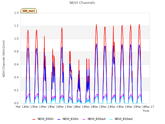 plot of NDVI Channels