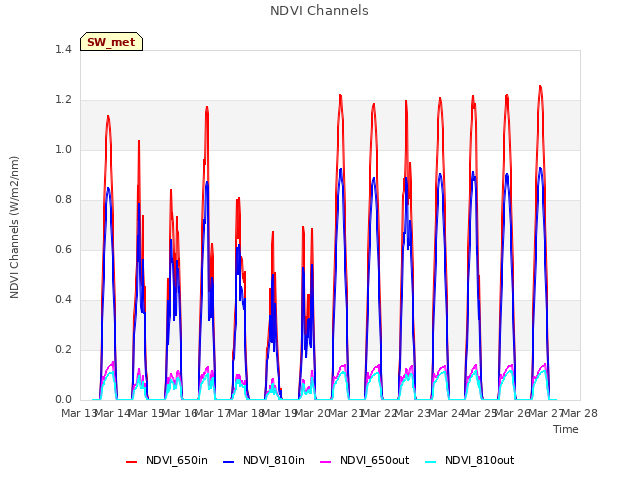 plot of NDVI Channels