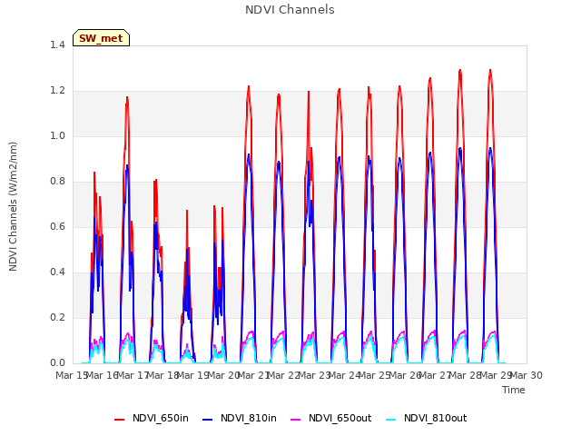 plot of NDVI Channels