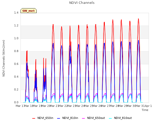 plot of NDVI Channels