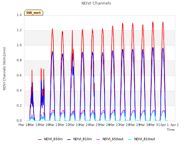 plot of NDVI Channels