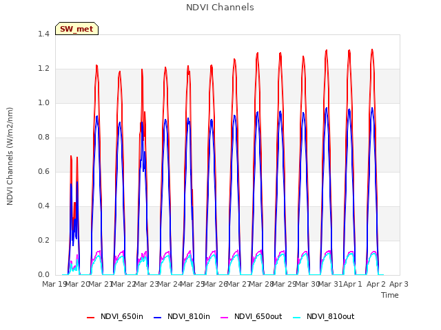 plot of NDVI Channels